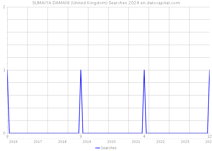 SUMAIYA DAMANI (United Kingdom) Searches 2024 
