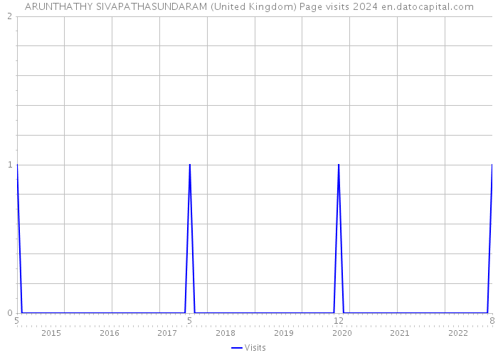 ARUNTHATHY SIVAPATHASUNDARAM (United Kingdom) Page visits 2024 