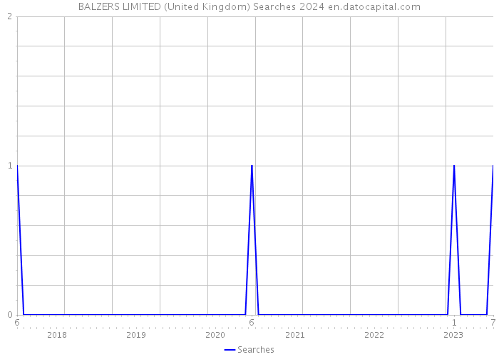 BALZERS LIMITED (United Kingdom) Searches 2024 