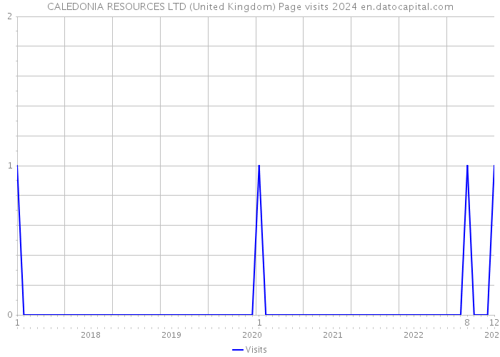 CALEDONIA RESOURCES LTD (United Kingdom) Page visits 2024 