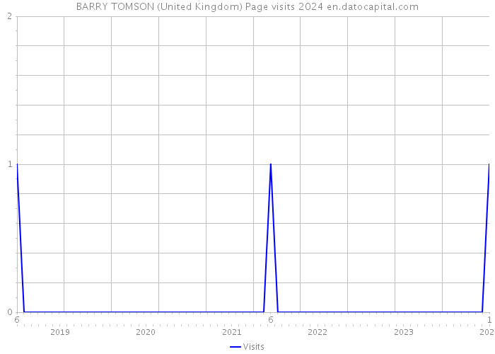 BARRY TOMSON (United Kingdom) Page visits 2024 