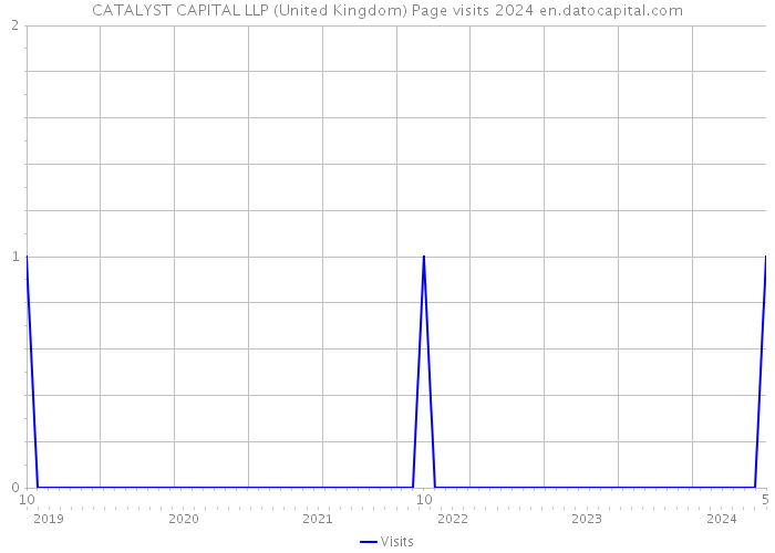 CATALYST CAPITAL LLP (United Kingdom) Page visits 2024 