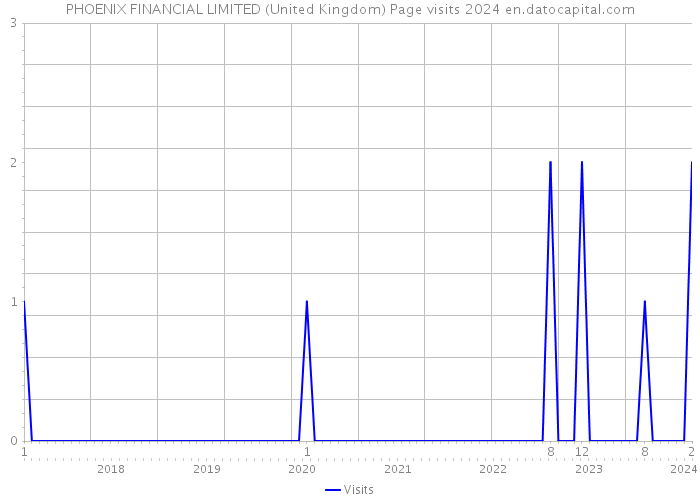 PHOENIX FINANCIAL LIMITED (United Kingdom) Page visits 2024 