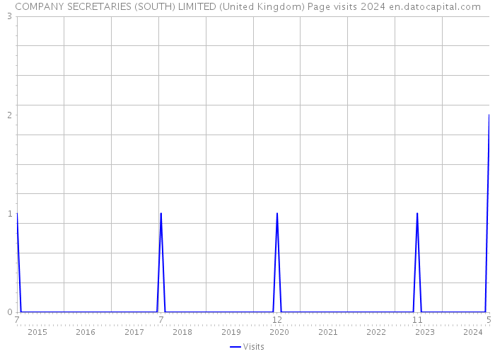 COMPANY SECRETARIES (SOUTH) LIMITED (United Kingdom) Page visits 2024 