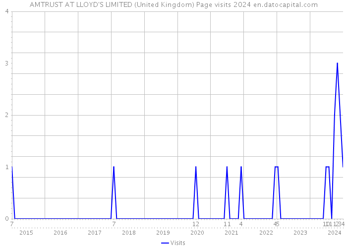AMTRUST AT LLOYD'S LIMITED (United Kingdom) Page visits 2024 
