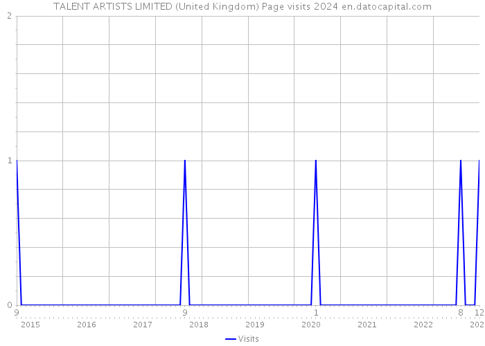 TALENT ARTISTS LIMITED (United Kingdom) Page visits 2024 