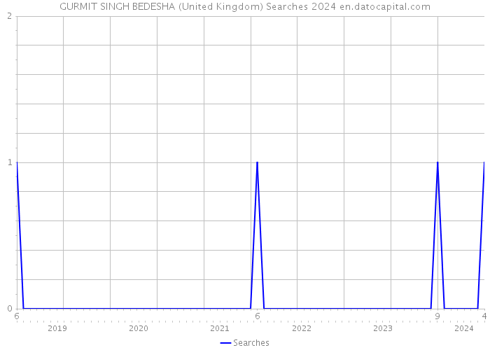 GURMIT SINGH BEDESHA (United Kingdom) Searches 2024 