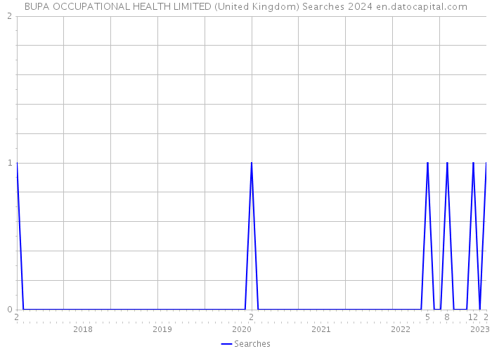 BUPA OCCUPATIONAL HEALTH LIMITED (United Kingdom) Searches 2024 