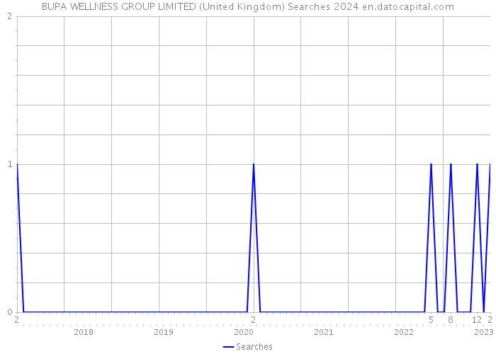 BUPA WELLNESS GROUP LIMITED (United Kingdom) Searches 2024 