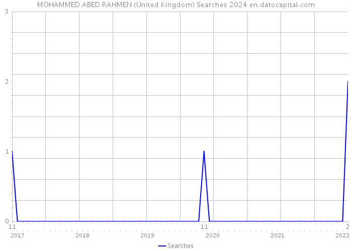 MOHAMMED ABED RAHMEN (United Kingdom) Searches 2024 