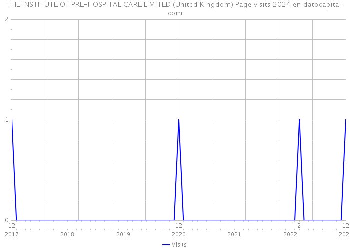 THE INSTITUTE OF PRE-HOSPITAL CARE LIMITED (United Kingdom) Page visits 2024 
