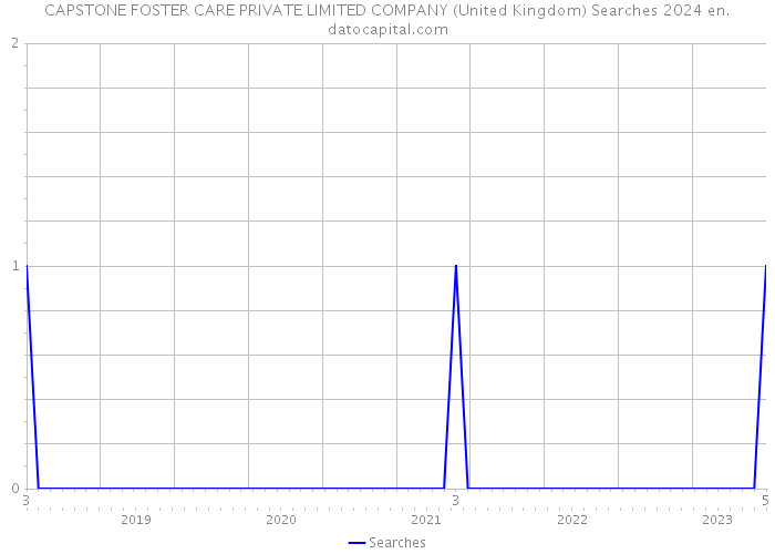 CAPSTONE FOSTER CARE PRIVATE LIMITED COMPANY (United Kingdom) Searches 2024 