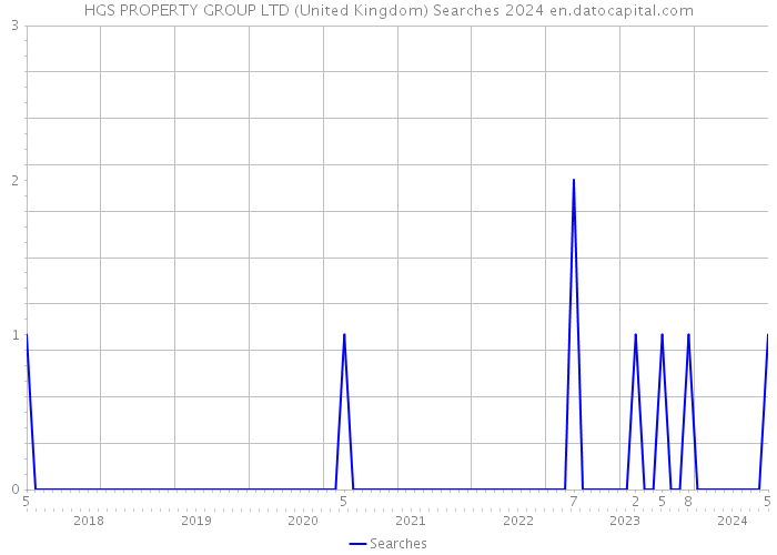 HGS PROPERTY GROUP LTD (United Kingdom) Searches 2024 