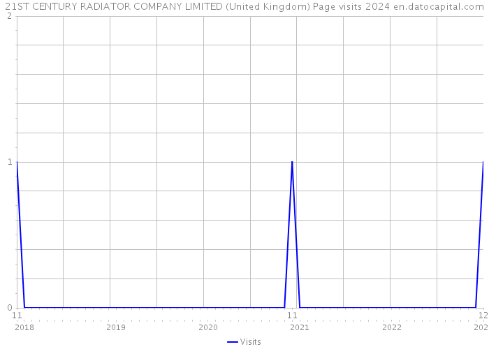 21ST CENTURY RADIATOR COMPANY LIMITED (United Kingdom) Page visits 2024 