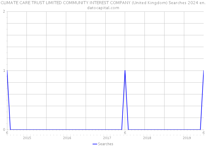 CLIMATE CARE TRUST LIMITED COMMUNITY INTEREST COMPANY (United Kingdom) Searches 2024 