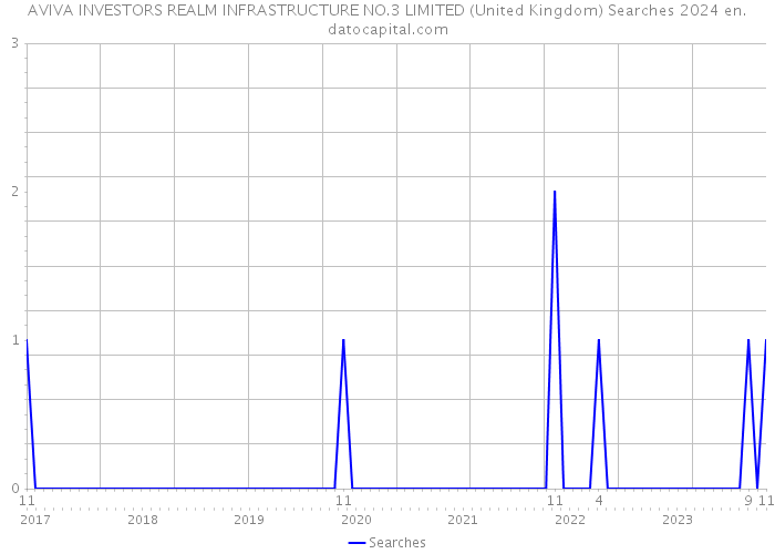 AVIVA INVESTORS REALM INFRASTRUCTURE NO.3 LIMITED (United Kingdom) Searches 2024 