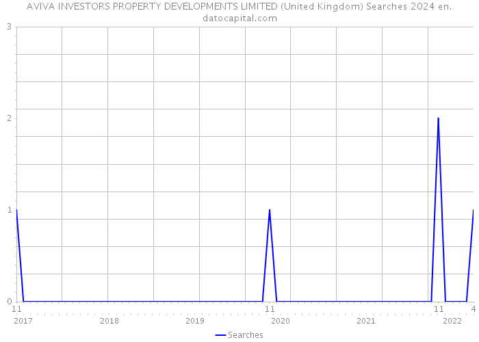 AVIVA INVESTORS PROPERTY DEVELOPMENTS LIMITED (United Kingdom) Searches 2024 