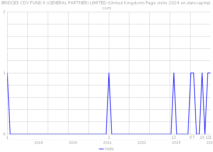 BRIDGES CDV FUND II (GENERAL PARTNER) LIMITED (United Kingdom) Page visits 2024 