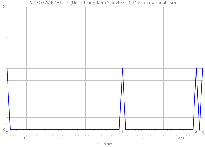 AG FORWARDER L.P. (United Kingdom) Searches 2024 