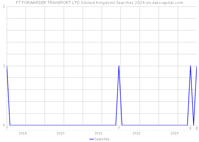 FT FORWARDER TRANSPORT LTD (United Kingdom) Searches 2024 