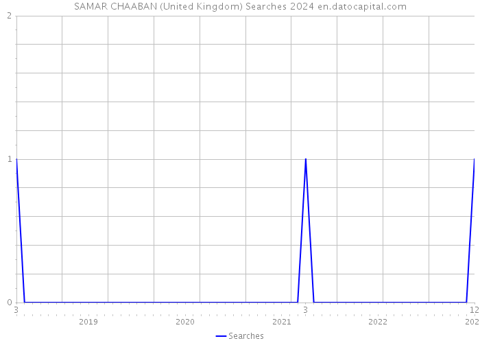 SAMAR CHAABAN (United Kingdom) Searches 2024 