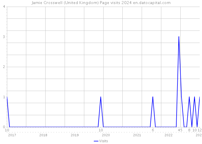 Jamie Crosswell (United Kingdom) Page visits 2024 