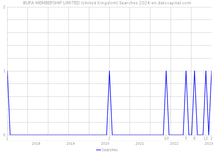 BUPA MEMBERSHIP LIMITED (United Kingdom) Searches 2024 