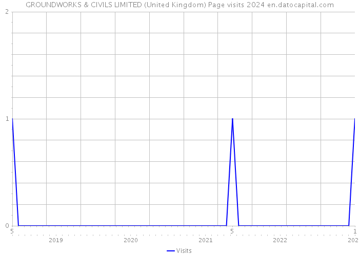 GROUNDWORKS & CIVILS LIMITED (United Kingdom) Page visits 2024 