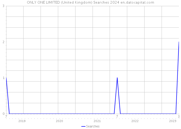 ONLY ONE LIMITED (United Kingdom) Searches 2024 