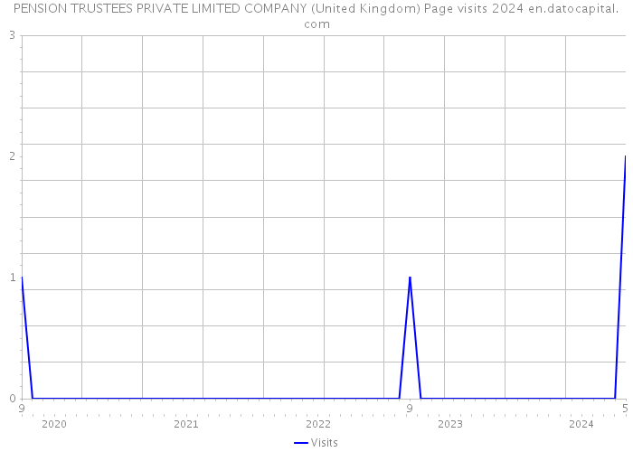 PENSION TRUSTEES PRIVATE LIMITED COMPANY (United Kingdom) Page visits 2024 