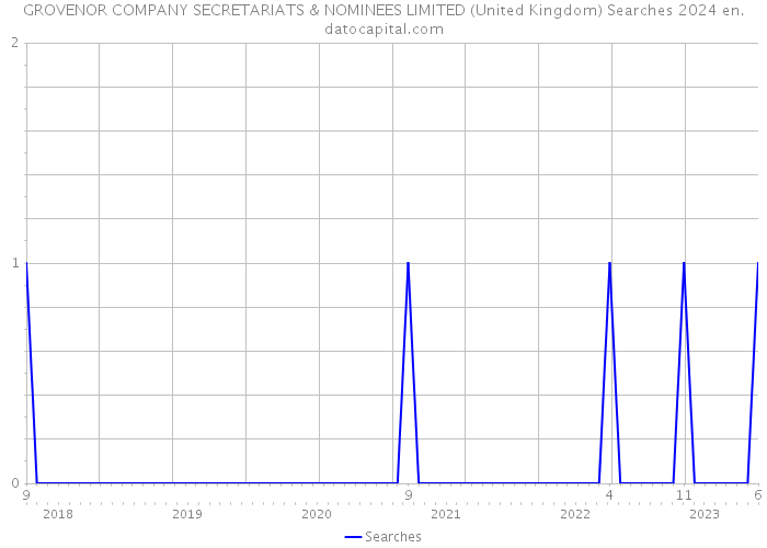 GROVENOR COMPANY SECRETARIATS & NOMINEES LIMITED (United Kingdom) Searches 2024 