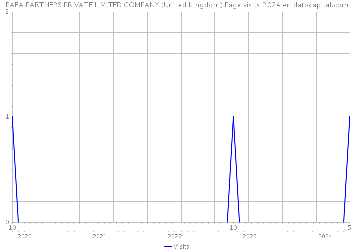 PAFA PARTNERS PRIVATE LIMITED COMPANY (United Kingdom) Page visits 2024 