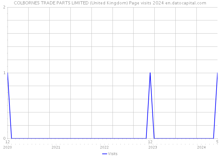 COLBORNES TRADE PARTS LIMITED (United Kingdom) Page visits 2024 