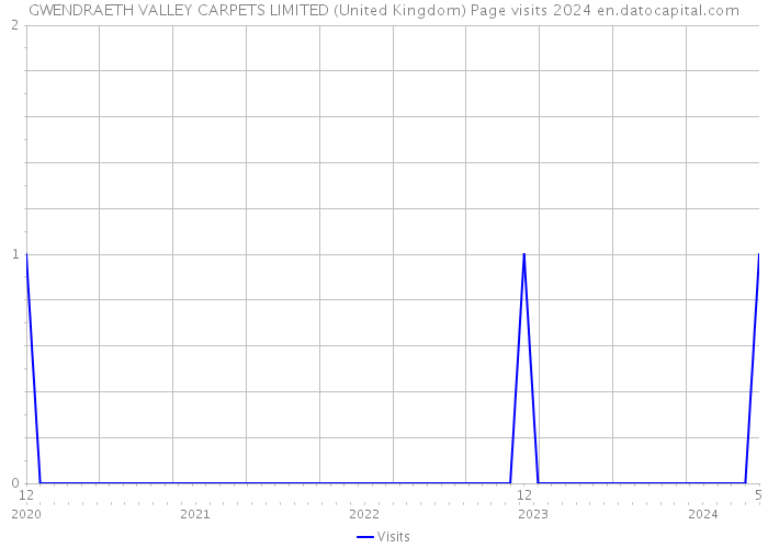 GWENDRAETH VALLEY CARPETS LIMITED (United Kingdom) Page visits 2024 