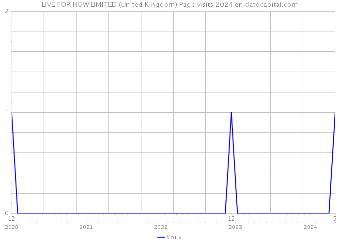 LIVE FOR NOW LIMITED (United Kingdom) Page visits 2024 