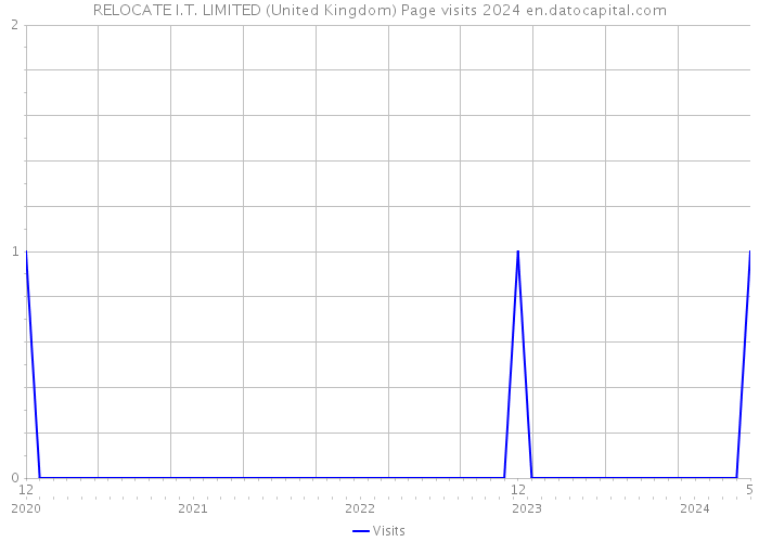RELOCATE I.T. LIMITED (United Kingdom) Page visits 2024 