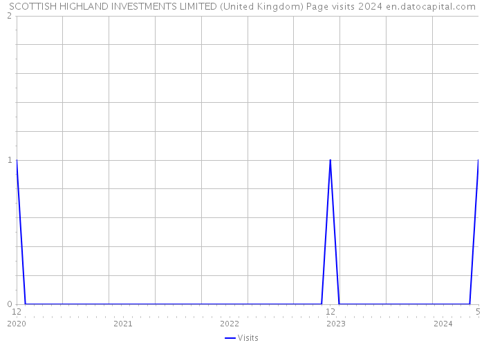 SCOTTISH HIGHLAND INVESTMENTS LIMITED (United Kingdom) Page visits 2024 