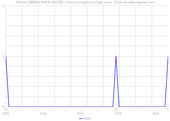 TANGO SIERRA PAPA LIMITED (United Kingdom) Page visits 2024 
