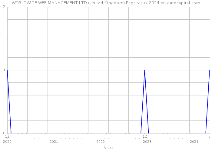 WORLDWIDE WEB MANAGEMENT LTD (United Kingdom) Page visits 2024 