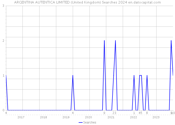 ARGENTINA AUTENTICA LIMITED (United Kingdom) Searches 2024 