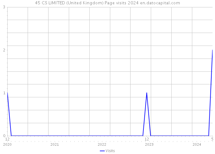 45 CS LIMITED (United Kingdom) Page visits 2024 