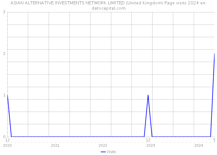 ASIAN ALTERNATIVE INVESTMENTS NETWORK LIMITED (United Kingdom) Page visits 2024 