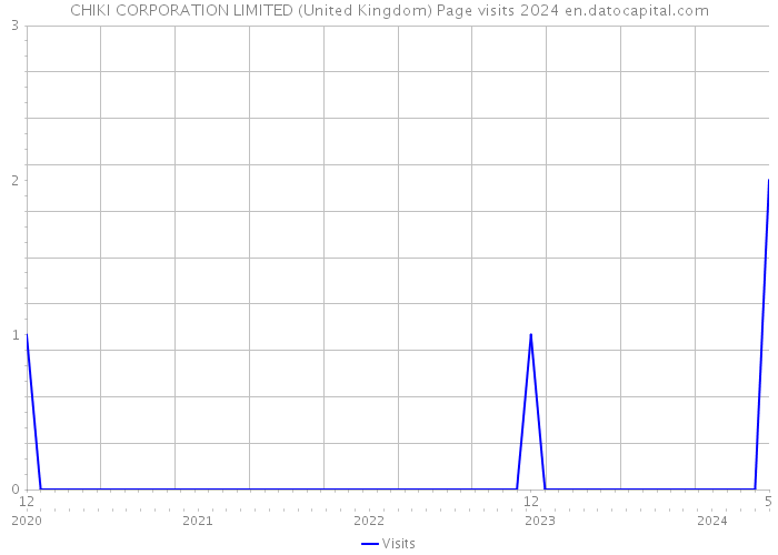 CHIKI CORPORATION LIMITED (United Kingdom) Page visits 2024 
