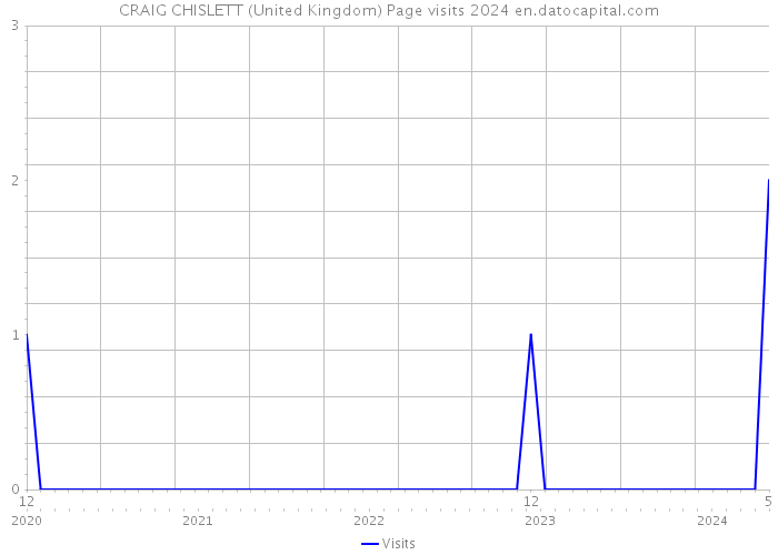 CRAIG CHISLETT (United Kingdom) Page visits 2024 