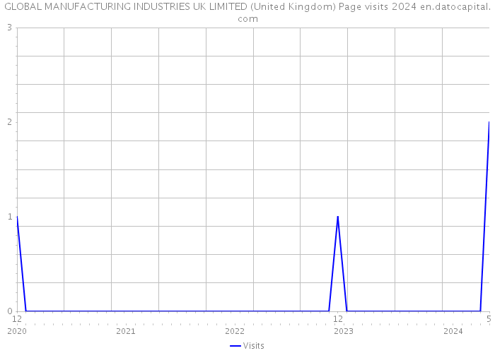 GLOBAL MANUFACTURING INDUSTRIES UK LIMITED (United Kingdom) Page visits 2024 