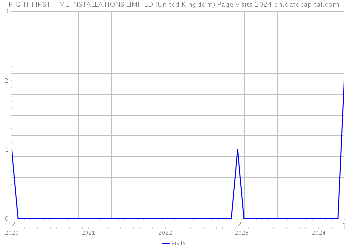 RIGHT FIRST TIME INSTALLATIONS LIMITED (United Kingdom) Page visits 2024 