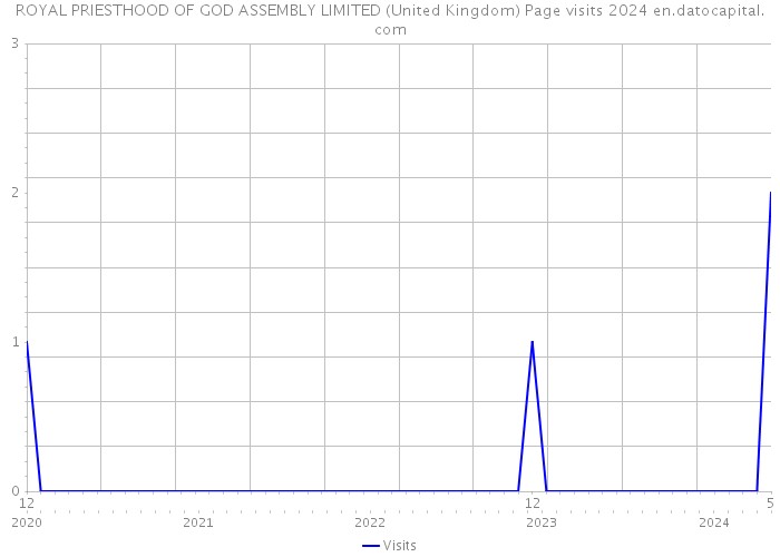 ROYAL PRIESTHOOD OF GOD ASSEMBLY LIMITED (United Kingdom) Page visits 2024 