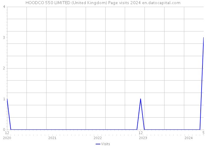 HOODCO 550 LIMITED (United Kingdom) Page visits 2024 