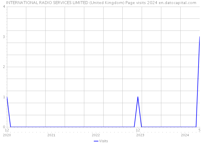 INTERNATIONAL RADIO SERVICES LIMITED (United Kingdom) Page visits 2024 