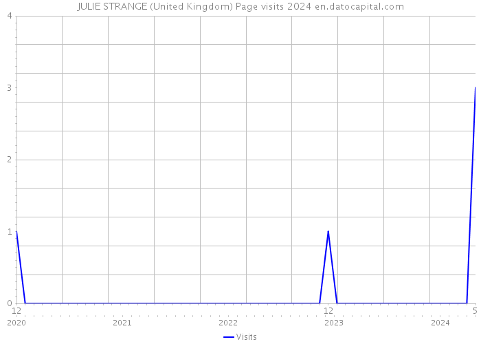 JULIE STRANGE (United Kingdom) Page visits 2024 